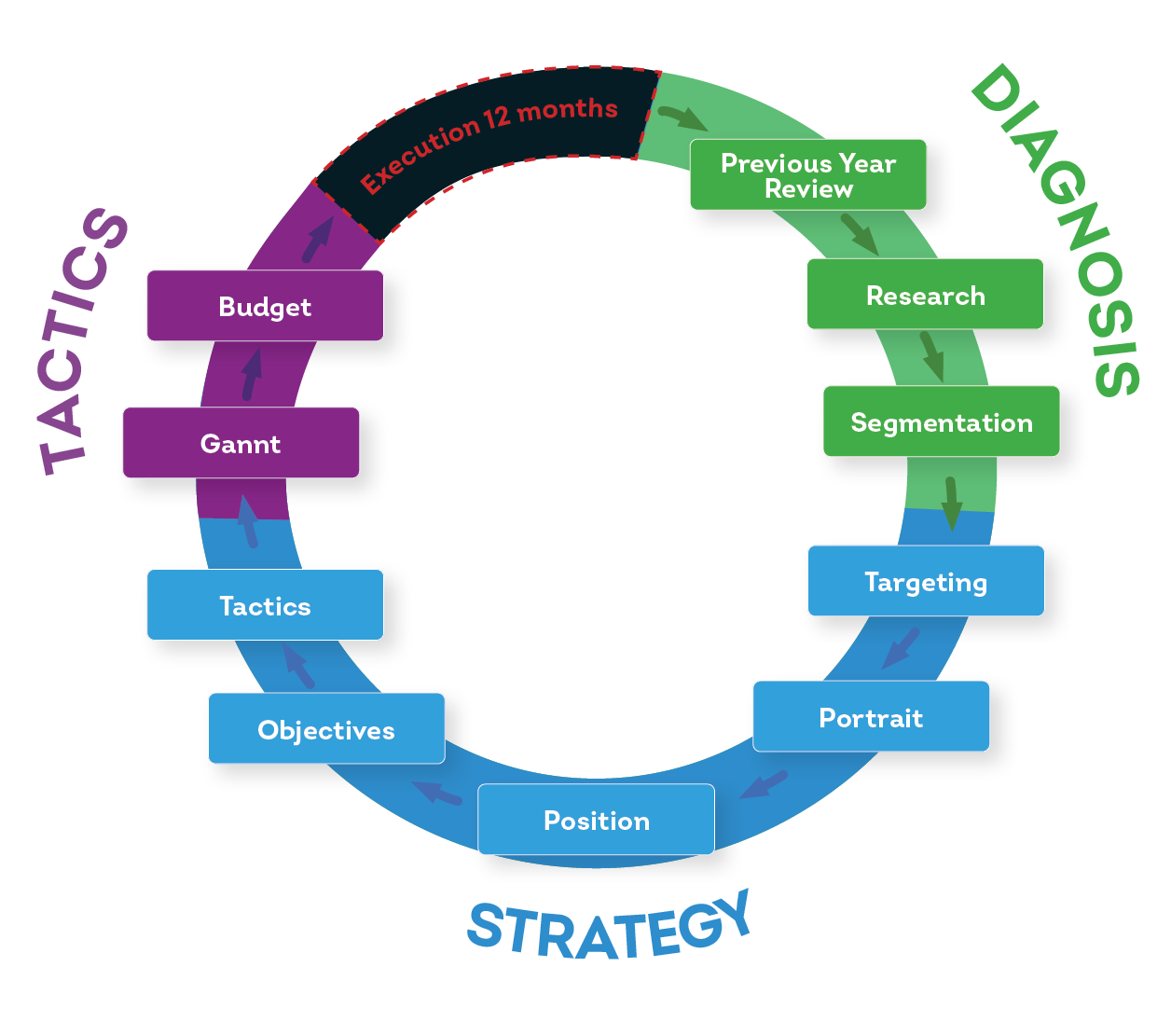 12 month marketing planning cycle