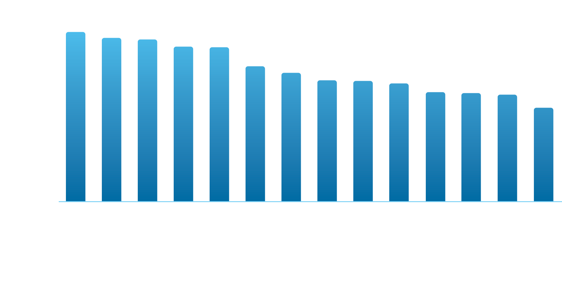 Media consumption chart